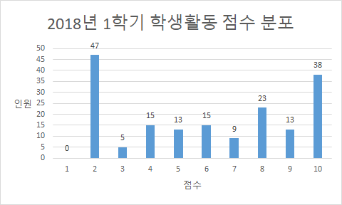 학생활동 점수 분포2018.1학기.png