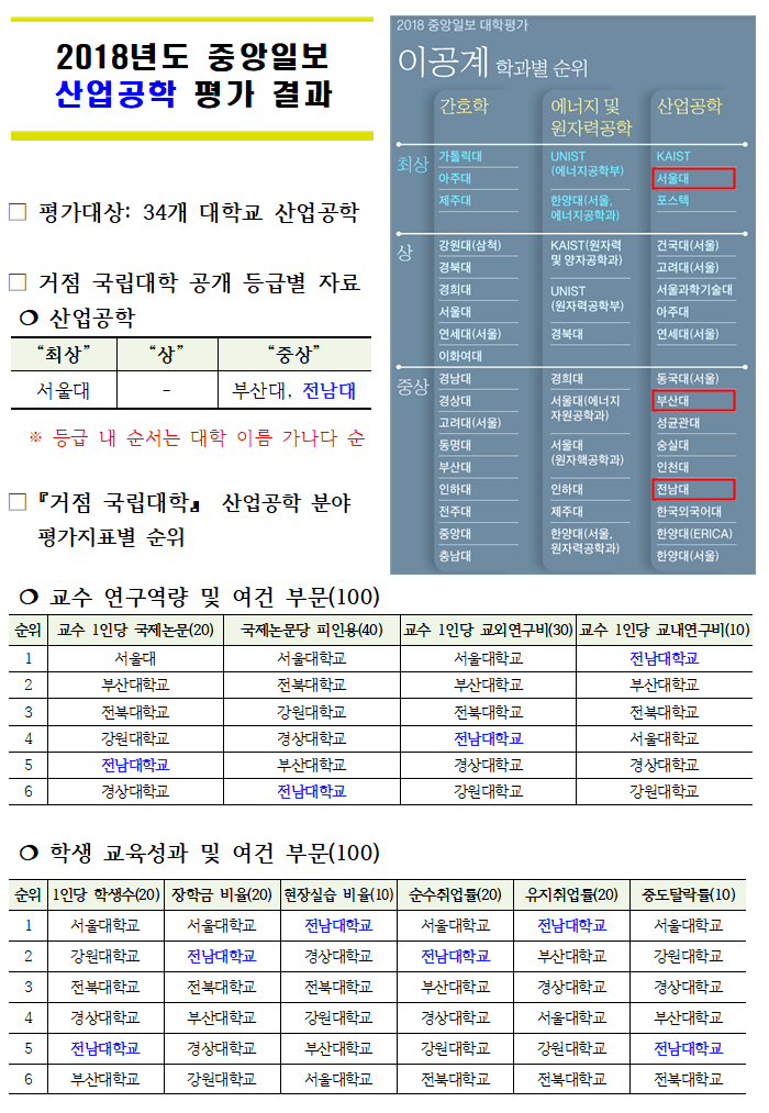 2018년-중앙일보-이공계열-학과평가-결과w700.png