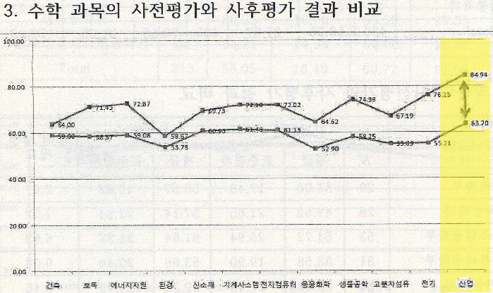 2012학년도 신입생 전공기초교육 수학 사전·사후평가 및 향상도 최우수 대표이미지