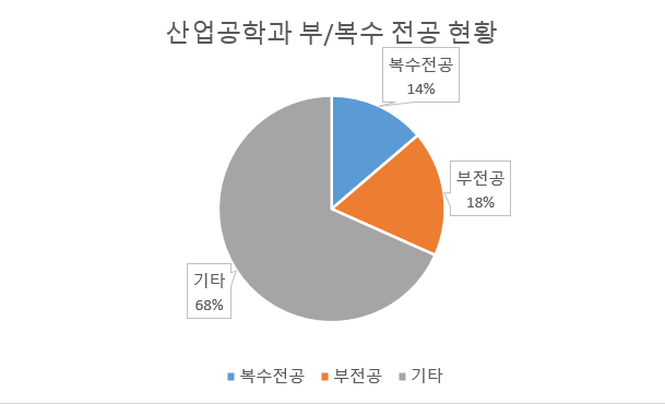 산업공학과 학생들의 부/복수 전공 현황! 대표이미지